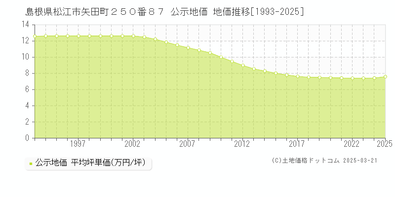 島根県松江市矢田町２５０番８７ 公示地価 地価推移[1993-2025]