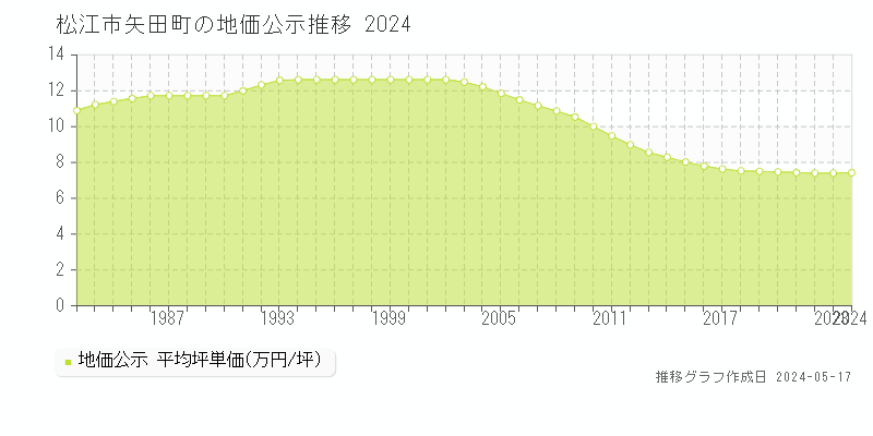 松江市矢田町の地価公示推移グラフ 