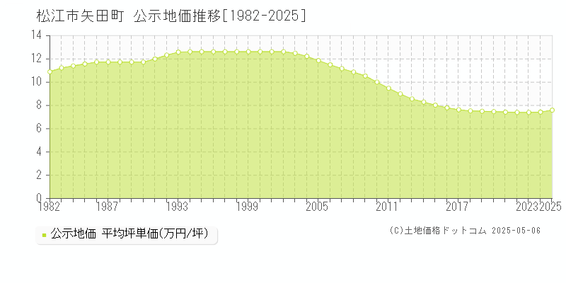 矢田町(松江市)の公示地価推移グラフ(坪単価)[1982-2025年]