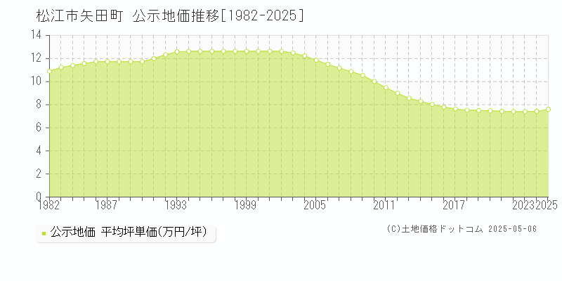 松江市矢田町の地価公示推移グラフ 