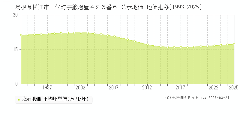 島根県松江市山代町字鍛冶屋４２５番６ 公示地価 地価推移[1993-2025]