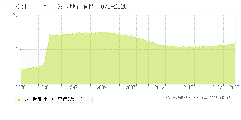 山代町(松江市)の公示地価推移グラフ(坪単価)[1976-2025年]