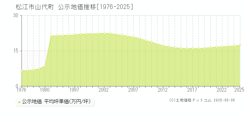 松江市山代町の地価公示推移グラフ 