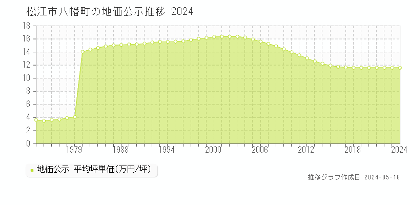 松江市八幡町の地価公示推移グラフ 