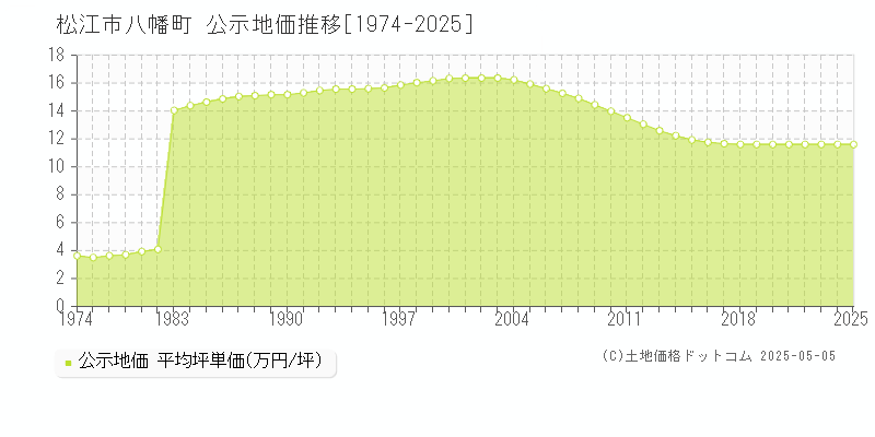 八幡町(松江市)の公示地価推移グラフ(坪単価)[1974-2025年]