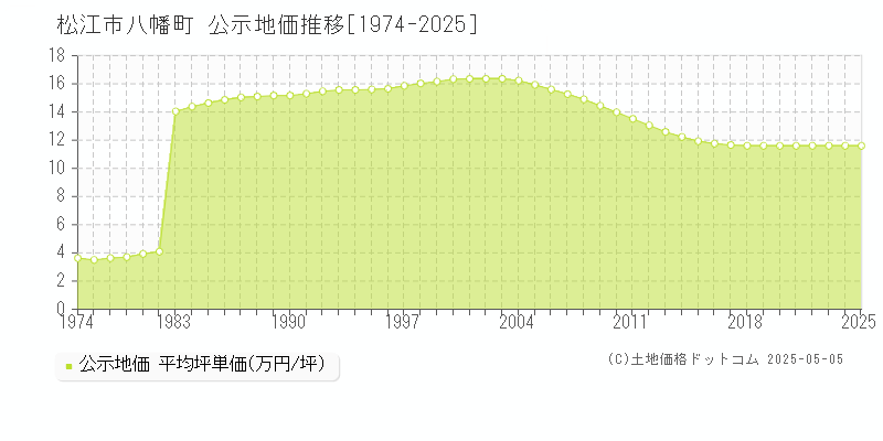 松江市八幡町の地価公示推移グラフ 