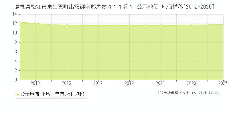 島根県松江市東出雲町出雲郷字郡屋敷４１１番１ 公示地価 地価推移[2012-2025]