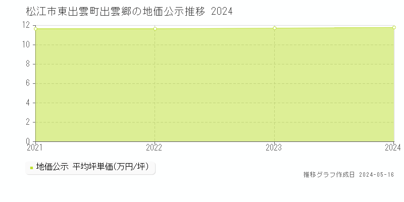 松江市東出雲町出雲郷の地価公示推移グラフ 
