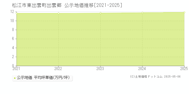 東出雲町出雲郷(松江市)の公示地価推移グラフ(坪単価)[2021-2025年]