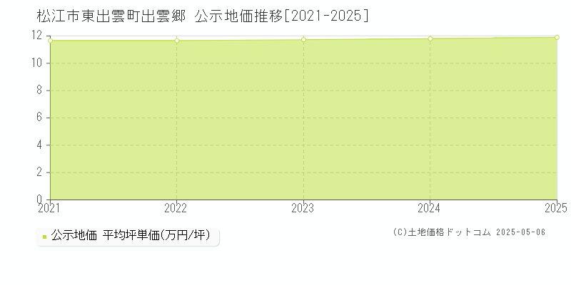 松江市東出雲町出雲郷の地価公示推移グラフ 