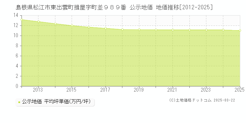 島根県松江市東出雲町揖屋字町並９８９番 公示地価 地価推移[2012-2025]