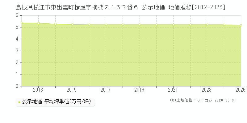 島根県松江市東出雲町揖屋字横枕２４６７番６ 公示価格 地価推移[2012-2026]