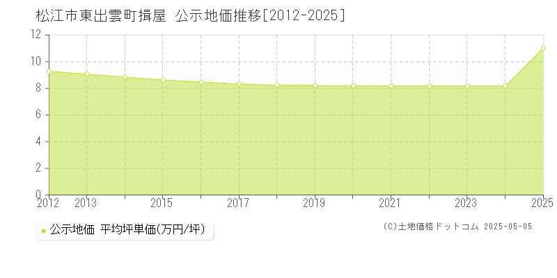 東出雲町揖屋(松江市)の公示地価推移グラフ(坪単価)[2012-2025年]