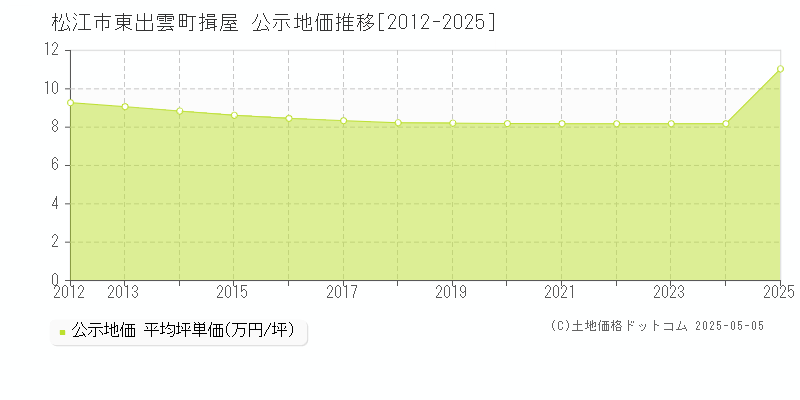 松江市東出雲町揖屋の地価公示推移グラフ 