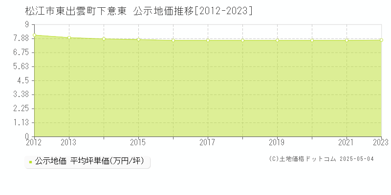 東出雲町下意東(松江市)の公示地価推移グラフ(坪単価)[2012-2021年]