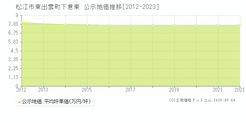 松江市東出雲町下意東の地価公示推移グラフ 