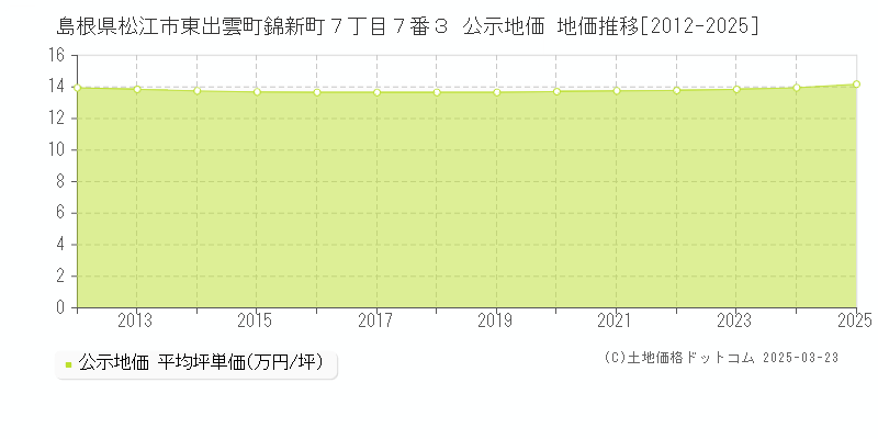 島根県松江市東出雲町錦新町７丁目７番３ 公示地価 地価推移[2012-2025]