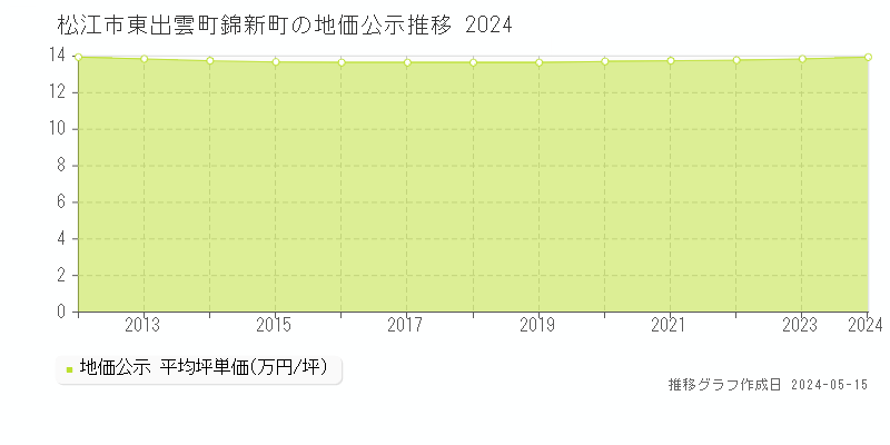 松江市東出雲町錦新町の地価公示推移グラフ 