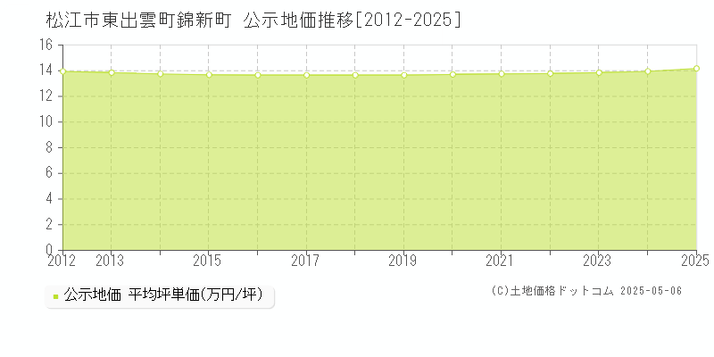 東出雲町錦新町(松江市)の公示地価推移グラフ(坪単価)[2012-2025年]