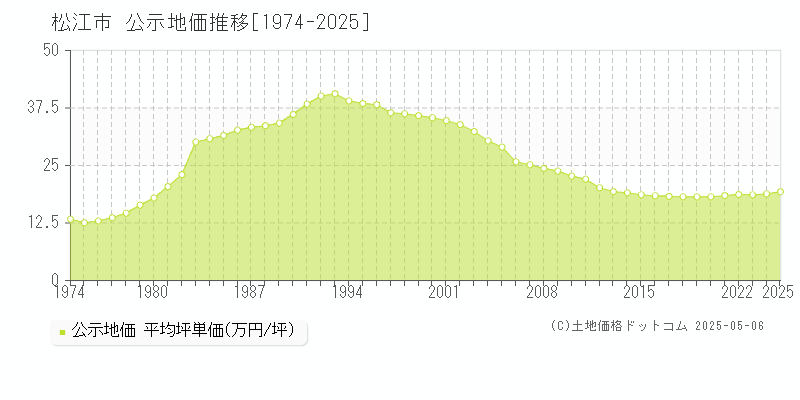 松江市(島根県)の公示地価推移グラフ(坪単価)[1974-2025年]