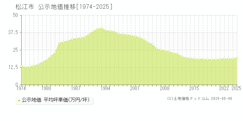 松江市全域の地価公示推移グラフ 