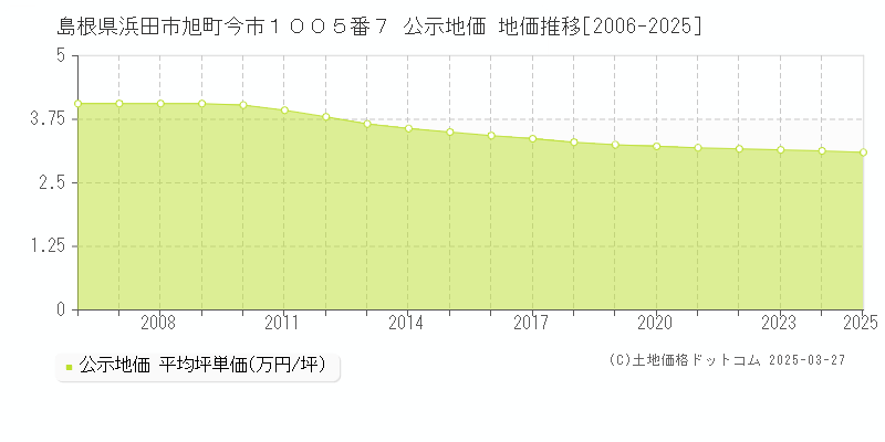 島根県浜田市旭町今市１００５番７ 公示地価 地価推移[2006-2025]
