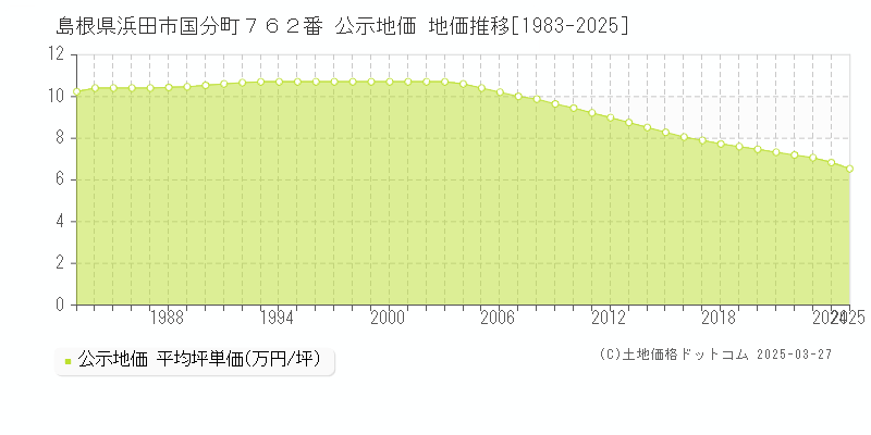 島根県浜田市国分町７６２番 公示地価 地価推移[1983-2025]