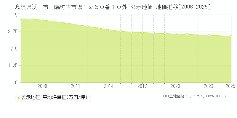 島根県浜田市三隅町古市場１２５０番１０外 公示地価 地価推移[2006-2025]