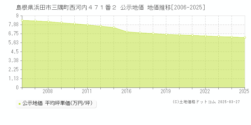 島根県浜田市三隅町西河内４７１番２ 公示地価 地価推移[2006-2025]