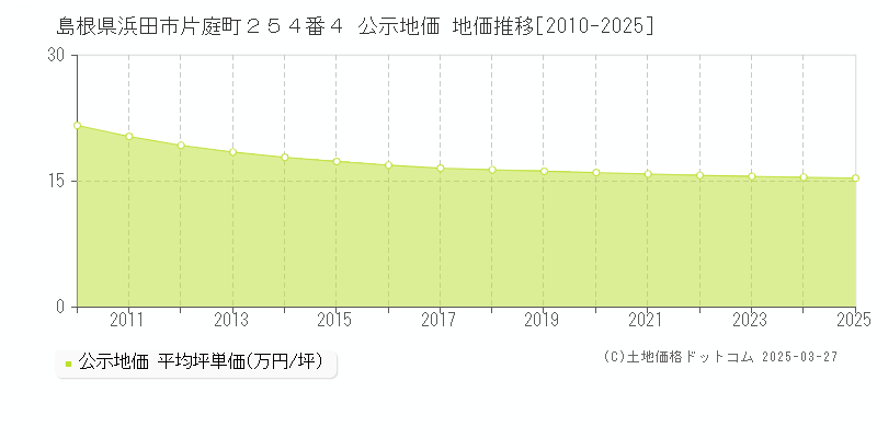 島根県浜田市片庭町２５４番４ 公示地価 地価推移[2010-2025]