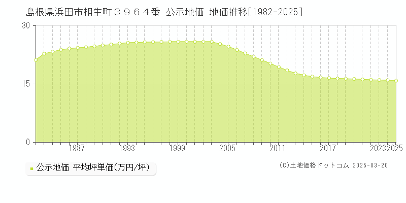島根県浜田市相生町３９６４番 公示地価 地価推移[1982-2025]