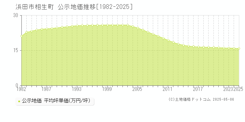 相生町(浜田市)の公示地価推移グラフ(坪単価)[1982-2025年]