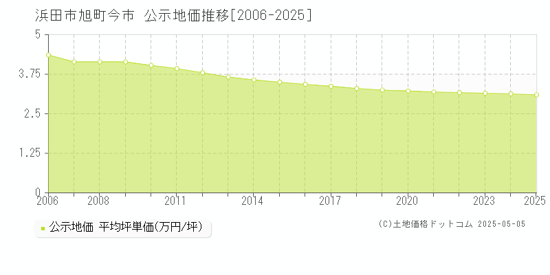 旭町今市(浜田市)の公示地価推移グラフ(坪単価)[2006-2025年]
