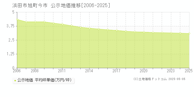 浜田市旭町今市の地価公示推移グラフ 