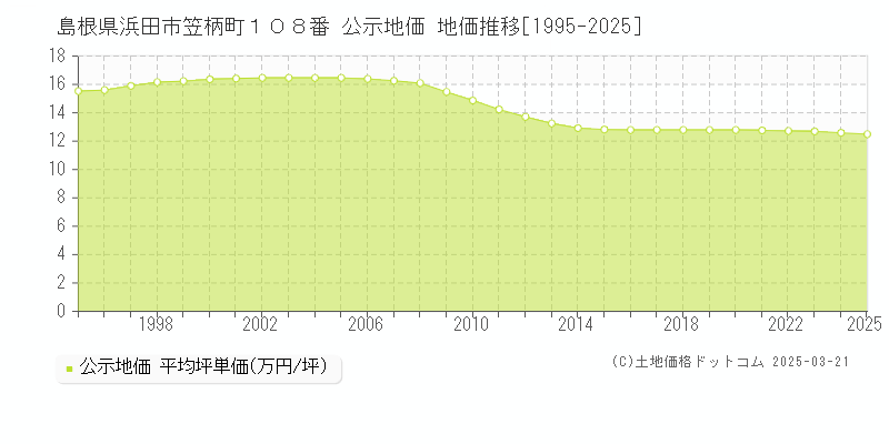 島根県浜田市笠柄町１０８番 公示地価 地価推移[1995-2025]