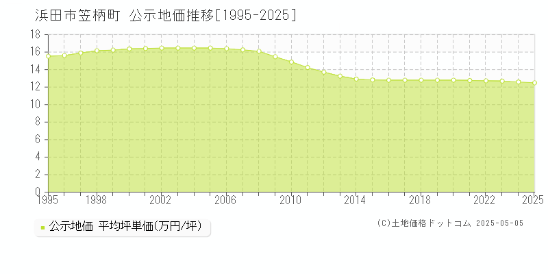 笠柄町(浜田市)の公示地価推移グラフ(坪単価)[1995-2025年]