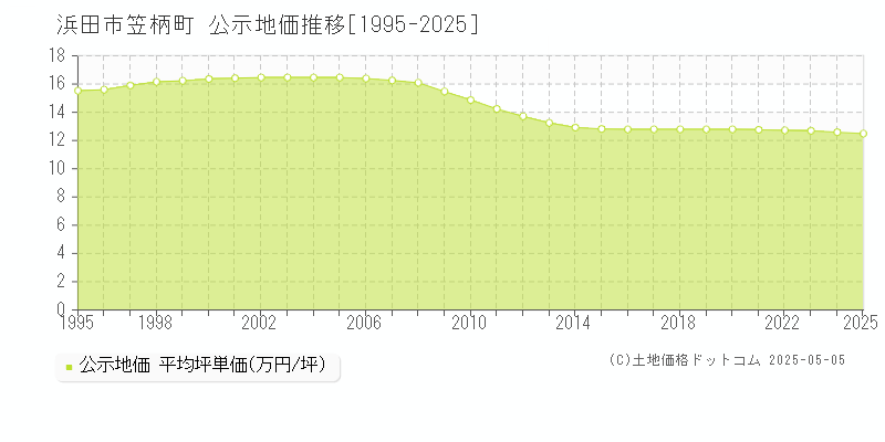 浜田市笠柄町の地価公示推移グラフ 