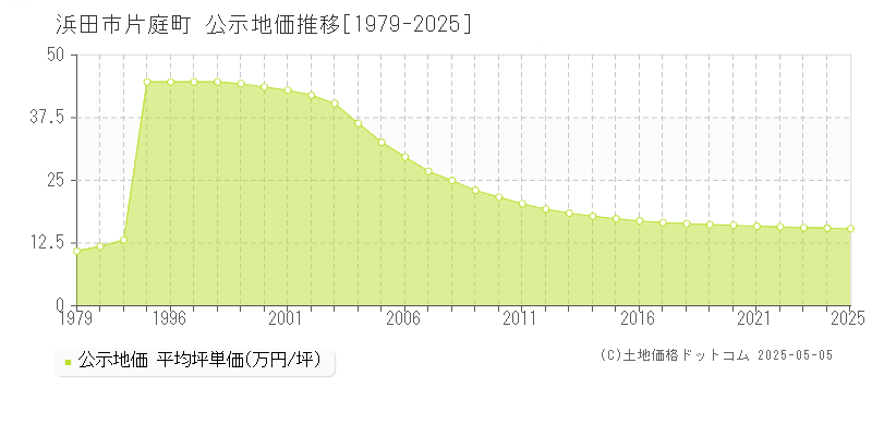片庭町(浜田市)の公示地価推移グラフ(坪単価)[1979-2025年]