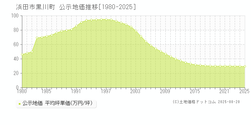 黒川町(浜田市)の公示地価推移グラフ(坪単価)[1980-2025年]