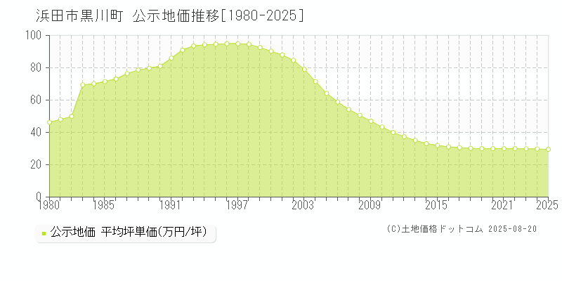 浜田市黒川町の地価公示推移グラフ 