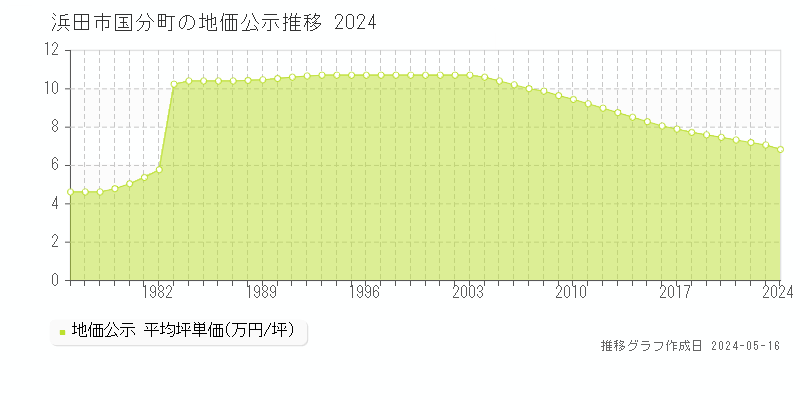 浜田市国分町の地価公示推移グラフ 