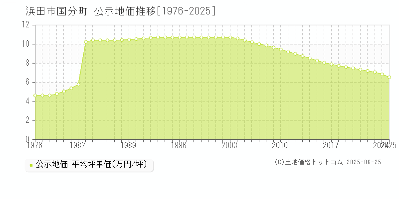国分町(浜田市)の公示地価推移グラフ(坪単価)[1976-2025年]