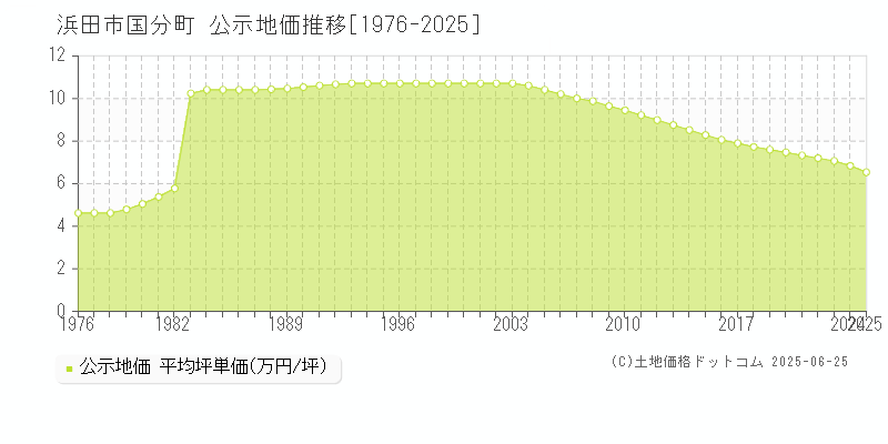 浜田市国分町の地価公示推移グラフ 