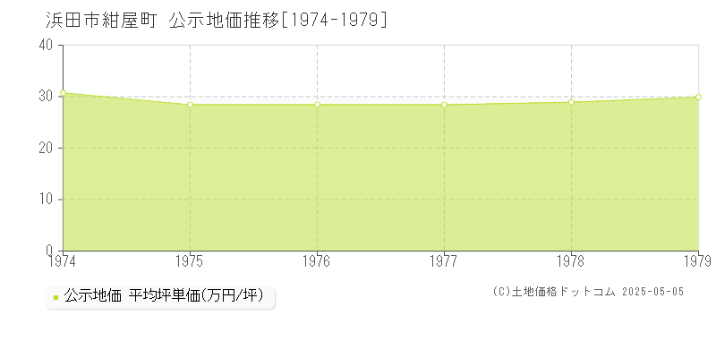 紺屋町(浜田市)の公示地価推移グラフ(坪単価)[1974-1979年]