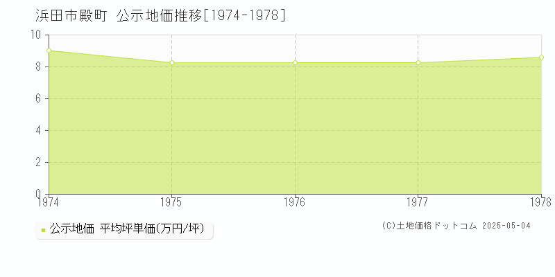 殿町(浜田市)の公示地価推移グラフ(坪単価)[1974-1978年]