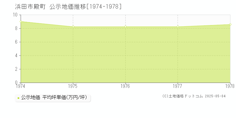 浜田市殿町の地価公示推移グラフ 