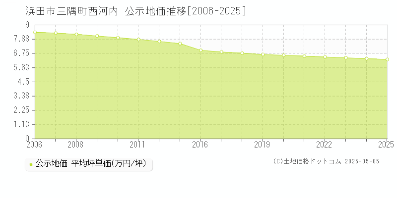 三隅町西河内(浜田市)の公示地価推移グラフ(坪単価)[2006-2025年]