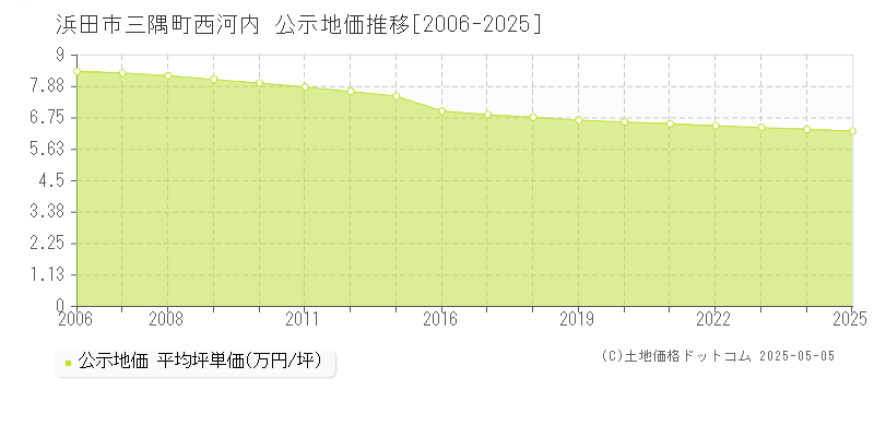 浜田市三隅町西河内の地価公示推移グラフ 