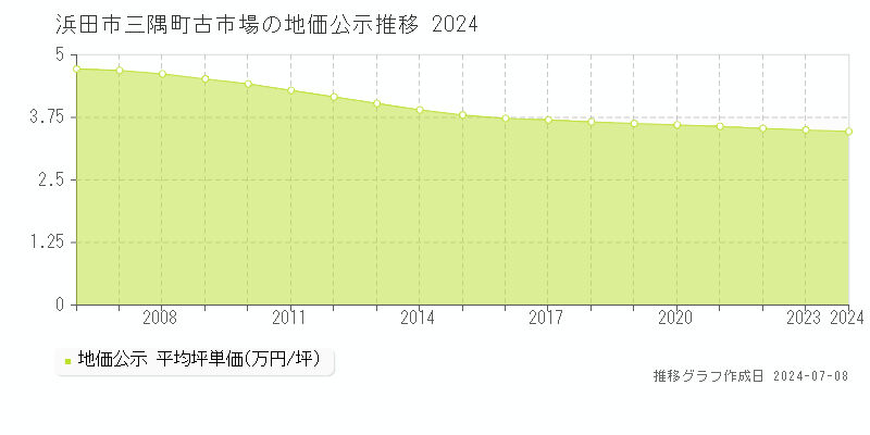 浜田市三隅町古市場の地価公示推移グラフ 