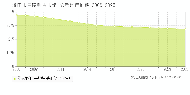 三隅町古市場(浜田市)の公示地価推移グラフ(坪単価)[2006-2025年]